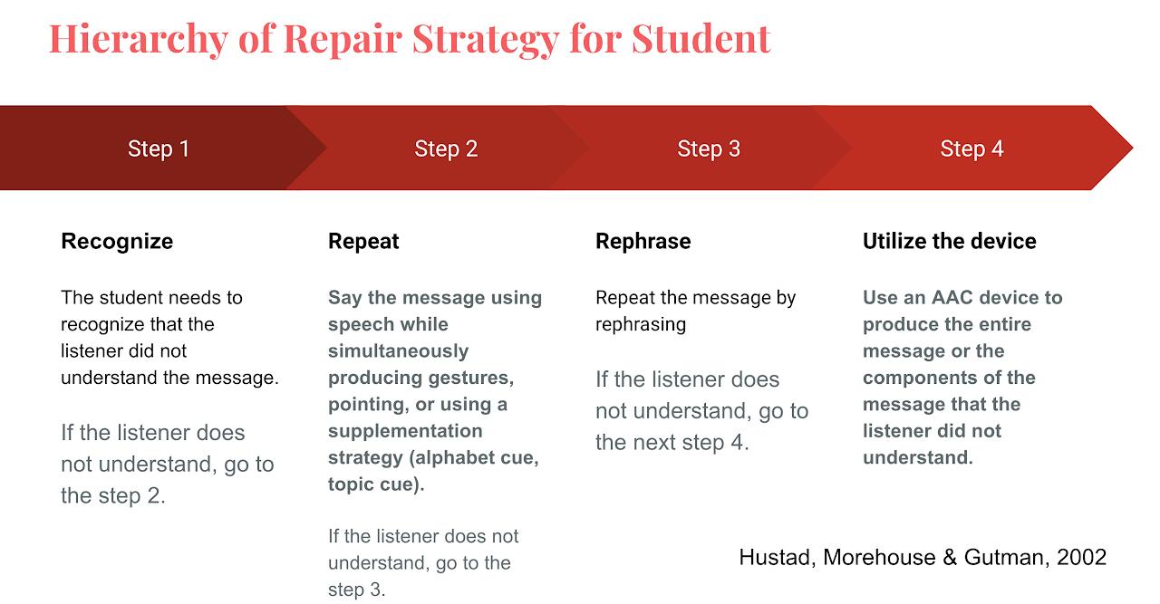 Strategy for student